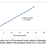 Figure 2: Calibration curve of Paracetamol in mix solution of phosphate buffer 6.8 and Methanol (3:1) further diluted with phosphate buffer 6.8 at λ max 246 nm LOD (Limit of Detection) and LOQ (Limit of quantification)