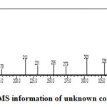 Figure 2: MS information of unknown compound.