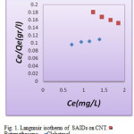 Figure 1. Langmuir isotherm of  SAIDs on CNT.  