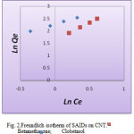 Figure 2: Freundlich isotherm of SAIDs on CNT.