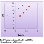 Figure 3: Temkin isotherm of SAIDs on CNT.  Betamethasone;