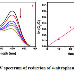 Figure 6 a): UV spectrum of reduction of 4-nitrophenol; b) Linearized plot of ln Co/C showing pseudo first order.