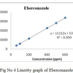 Figure 4: Linerity graph of Eberconazole.