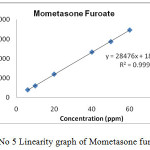 Figure 5:Linearity graph of Mometasone furoate.