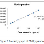 Figure 6: Linearity graph of Methylparaben
