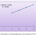 Figure1: Absorbance of Dexamethasone in the absent of CNT & AC