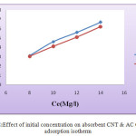Figure 2: Effect of initial concentration on absorbent CNT & AC Curve adsorption isotherm