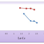 Figure 3: Freundlich isotherm of Dexamethasone on CNT& AC.