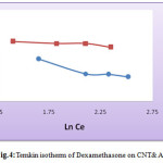 Figure 4: Temkin isotherm of Dexamethasone on CNT& AC.