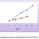 Figure 5: Langmuir isotherm of Dexamethasone on CNT& AC.