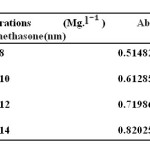 Table 1: Absorbance of Dexamethasone in the absent of Carbon nanotubesand Activated carbon.
