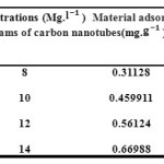 Table 2: The amount of Dexamethasoneon 0.005 grams of carbon nanotubes