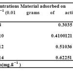Table 3: The amount of Dexamethasoneon 0.005 grams ofActivated carbon.