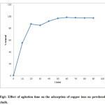 Figure 1: Effect of agitation time on the adsorption of copper ions on powdered chalk. 