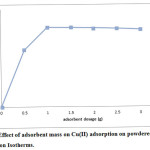 Figure 2: Effect of adsorbent mass on Cu(II) adsorption on powdered chalk.