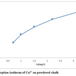 Figure 3: Adsorption isotherm of Cu2+ on powdered chalk.