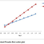 Figure 4 : Linearized Pseudo-first order plot.