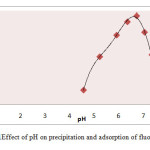 Fig.1Effect of pH on....