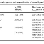 Table 3.Electronic spectra and magnetic data of mixed ligand complexes