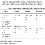 Table 3: Diameter of the tumor (mm) after treatment with laser for15 minutes, and different duration times.