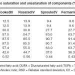 Table 3: Fatty acid distribution according to saturation and unsaturation of components (%) in raw and processed black turtle bean
