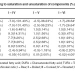 Table 4: Differences in the distribution according to saturation and unsaturation of components (%) between raw and processed black turtle beans