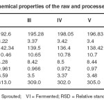 Table 5: Physicochemical properties of the raw and processed black turtle bean
