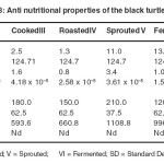 Table 8 Anti nutritional properties of the black turtle bean