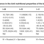 Table 9: Difference in the Anti nutritional properties of the black turtle bean