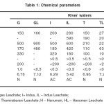 Table 1- Chemical parameters 