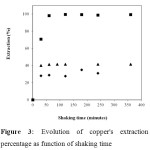 Figure 3: Evolution of copper's extraction percentage as function of shaking time 