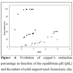 Figure 4: Evolution of copper’s extraction percentage as function of the equilibrium pH (pHe) and the nature of solid support used: homoionic clay 
