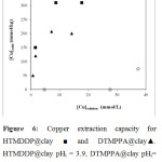 Figure 6: Copper extraction capacity for HTMDDP@clay