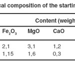 Table 1: Chemical composition of the starting clay materials