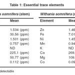(Table: 1) ESSENTIAL TRACE ELEMENTS