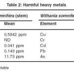 (Table: 2) HARMFUL HEAVY METALS