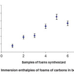Fig. 5: Immersion enthalpies of foams of carbons in benzene