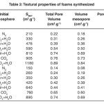 Table 2: Textural properties of foams synthesized.