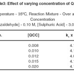 Table- 3 Effect of varying concentration of QCC 