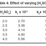 Table 4: Effect of varying [H2SO4] 