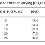Table 5: Effect of varying [CH3COOH] 