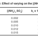 Table 6: Effect of varying on the [(NH4) 2 SO4] 