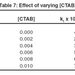 Table 7: Effect of varying [CTAB] 