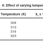 Table  8: Effect of varying temperature 