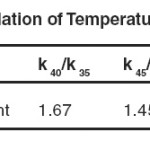 Table 9: Calculation of Temperature coefficient 