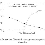 Figure 3. Hall results for ZnO:Nd films with varying thickness grown on Al2O3 or SiO2 substrates