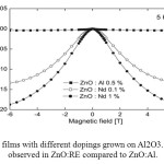 Figure 4. MR for ZnO films with different dopings grown on Al2O3. A much higher ratio is observed in ZnO:RE compared to ZnO:Al.