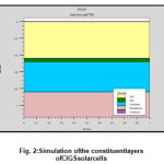 Fig. 2: Simulation ofthe constituent layers of CIGS solar cells