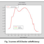 Fig. 3: Curves of CIGS solar cell efficiency