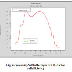 Fig. 4: Curves MgZnO buffer layer of CIGS solar cell efficiency